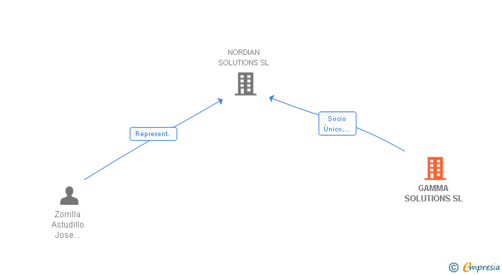 Vinculaciones societarias de GAMMA SOLUTIONS SL