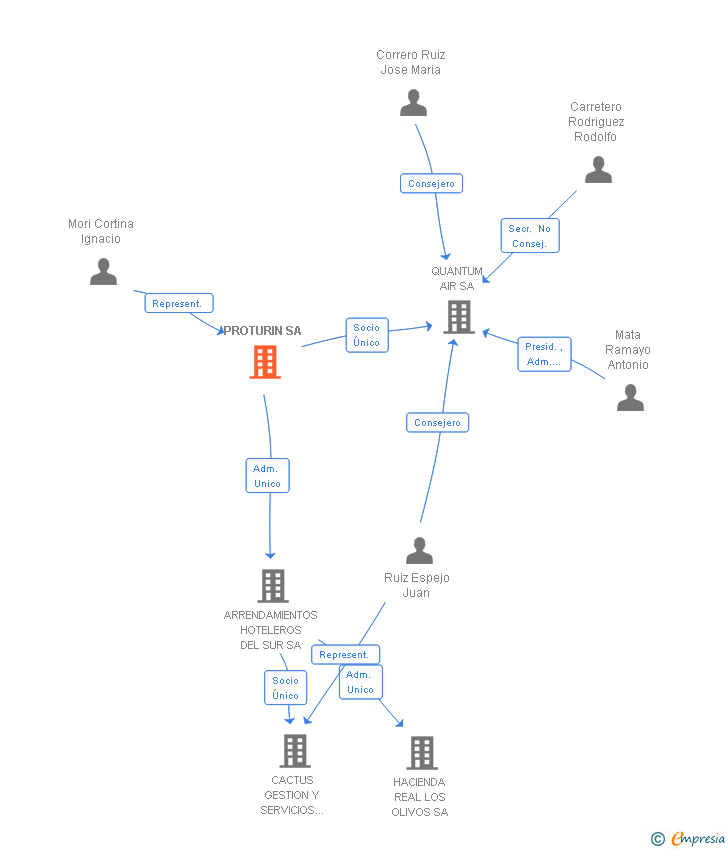 Vinculaciones societarias de PROTURIN SA