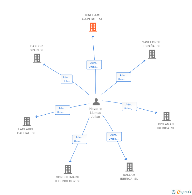 Vinculaciones societarias de NALLAM CAPITAL SL