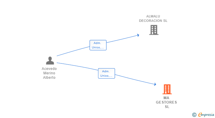 Vinculaciones societarias de MA GESTORES SL