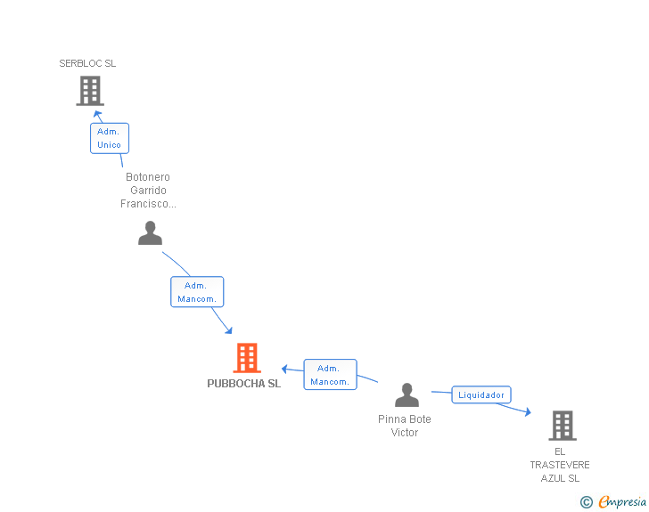 Vinculaciones societarias de PUBBOCHA SL