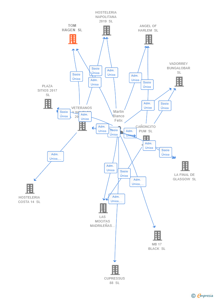 Vinculaciones societarias de TOM HAGEN SL