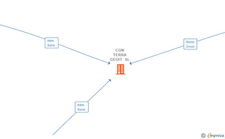 Vinculaciones societarias de CON TERRA GEOIT SL