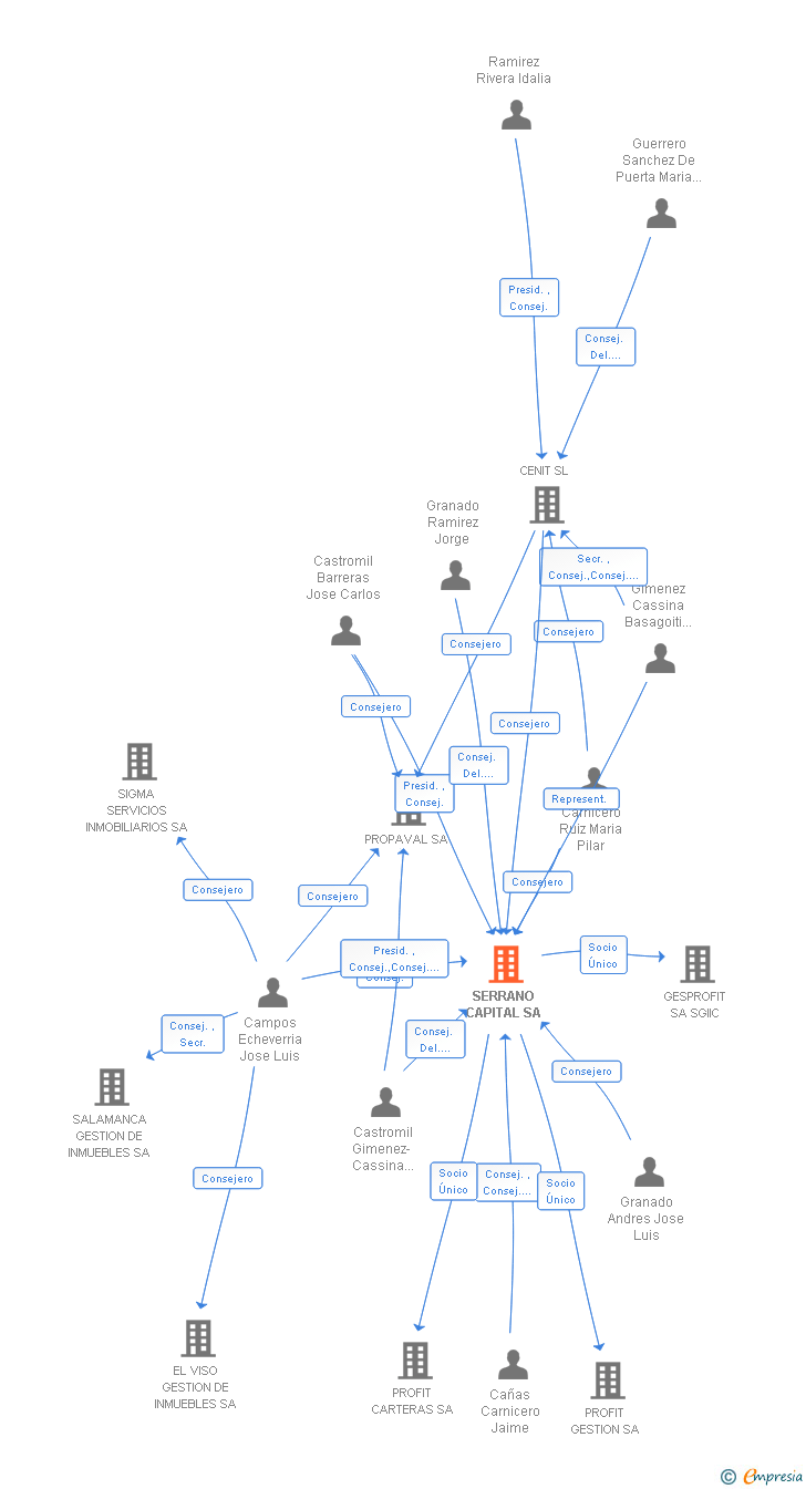 Vinculaciones societarias de SERRANO CAPITAL SA