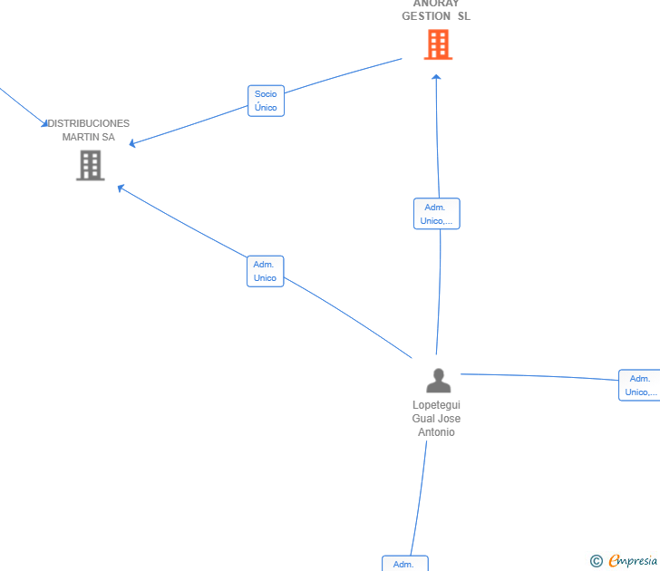 Vinculaciones societarias de ANORAY GESTION SL