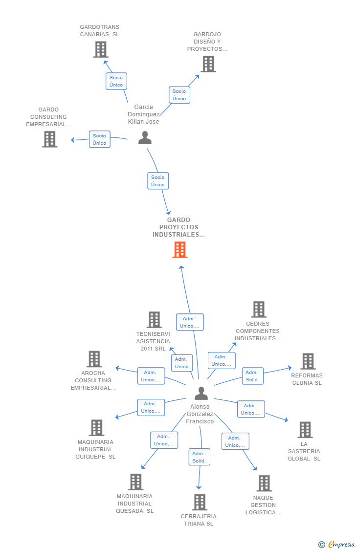 Vinculaciones societarias de GARDO PROYECTOS INDUSTRIALES SL