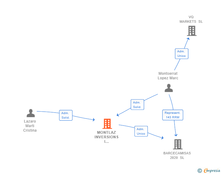 Vinculaciones societarias de MONTLAZ INVERSIONS I PARTICIPACIONS SL