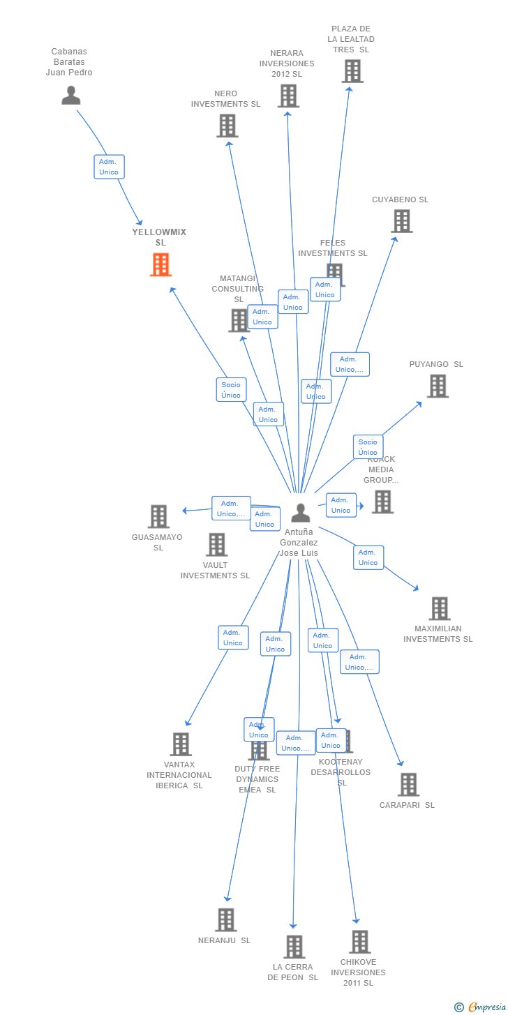 Vinculaciones societarias de YELLOWMIX SL