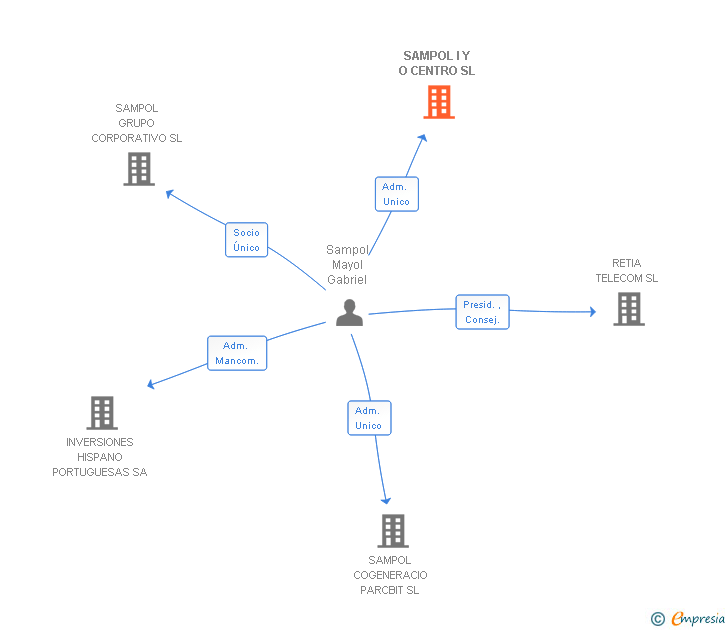 Vinculaciones societarias de SAMPOL I Y O CENTRO SL