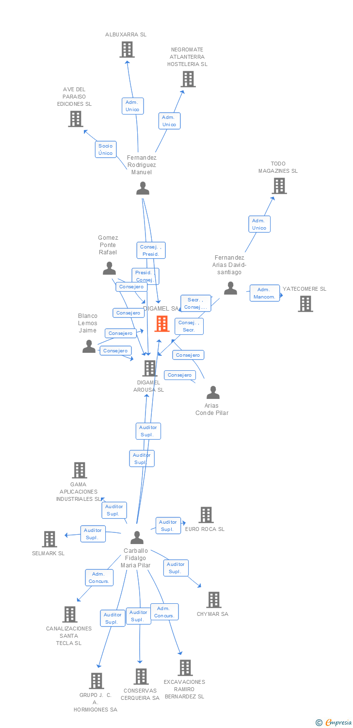 Vinculaciones societarias de DIGAMEL SA