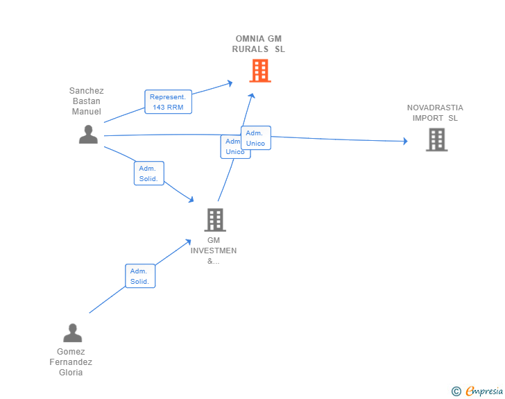 Vinculaciones societarias de OMNIA GM RURALS SL