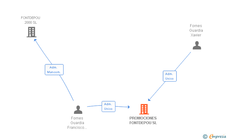 Vinculaciones societarias de PROMOCIONES FONTDEPOU SL