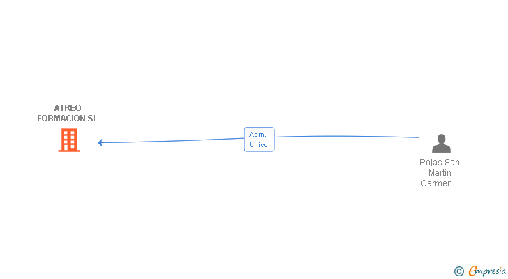 Vinculaciones societarias de ATREO FORMACION SL