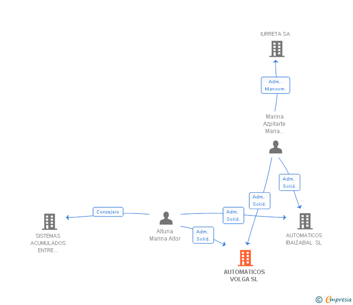 Vinculaciones societarias de AUTOMATICOS VOLGA SL