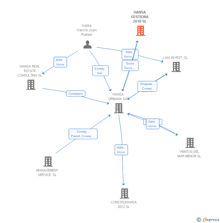 Vinculaciones societarias de HANSA GESTIONA 2010 SL