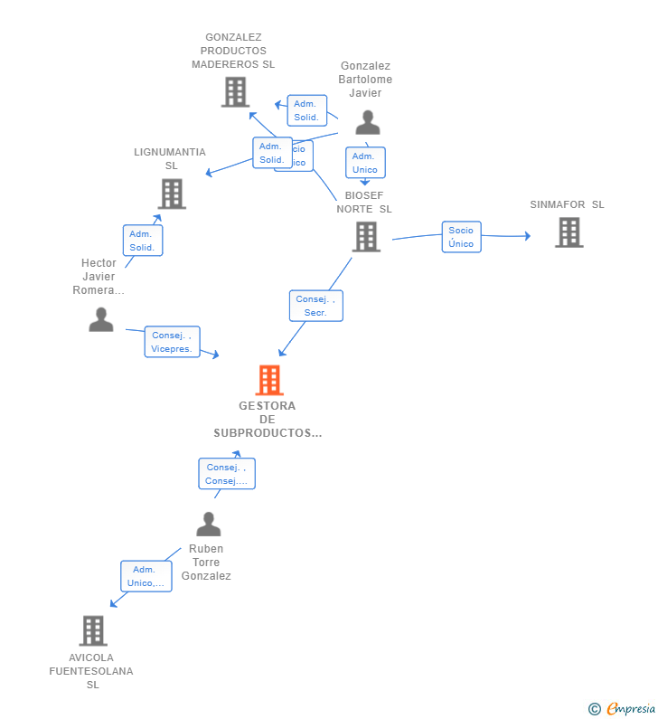 Vinculaciones societarias de GESTORA DE SUBPRODUCTOS MADEREROS SL