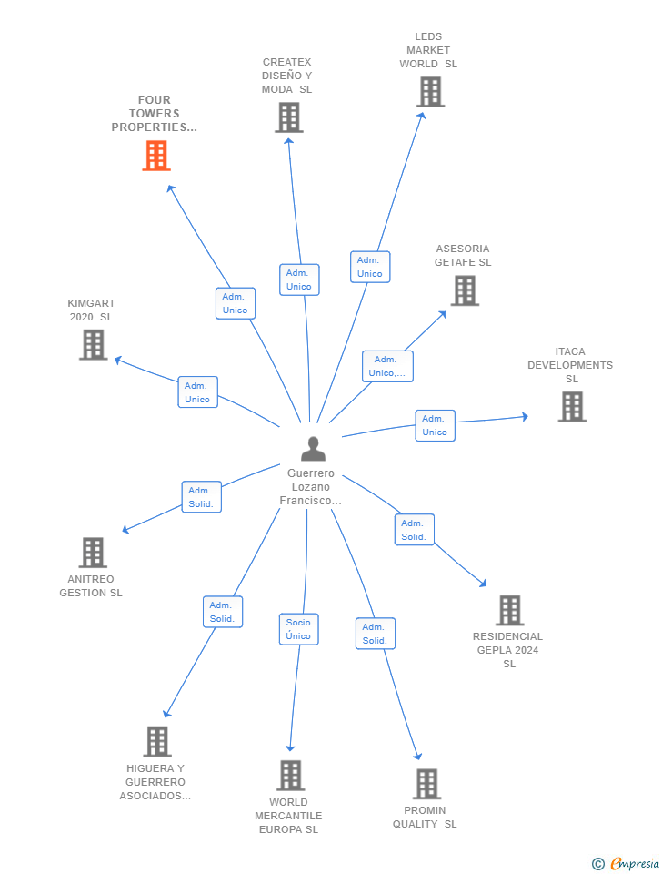 Vinculaciones societarias de FOUR TOWERS PROPERTIES 2000 SL