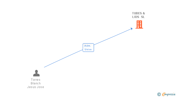 Vinculaciones societarias de TUBES & LIDS SLP
