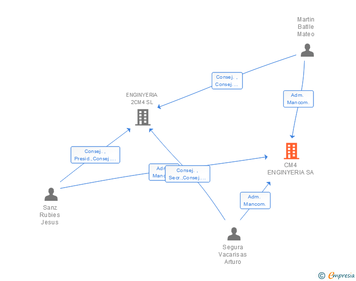 Vinculaciones societarias de CM4 ENGINYERIA SA