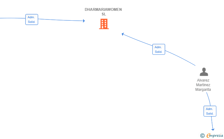 Vinculaciones societarias de DHARMARIAWOMEN SL