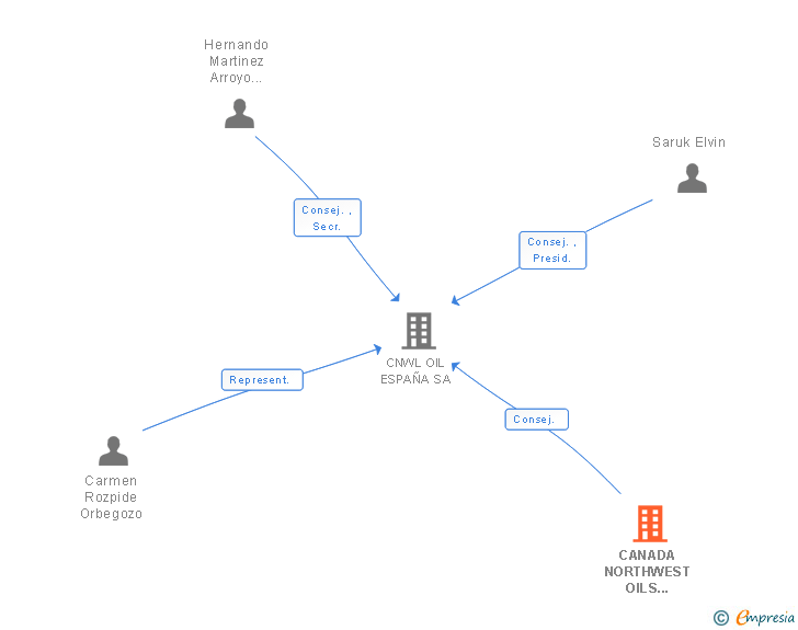 Vinculaciones societarias de CANADA NORTHWEST OILS EUROPE BV