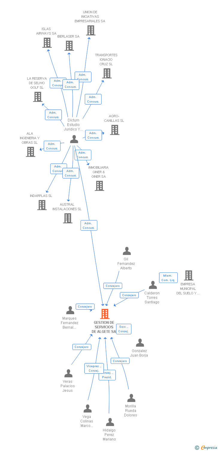 Vinculaciones societarias de GESTION DE SERVICIOS DE ALGETE SA