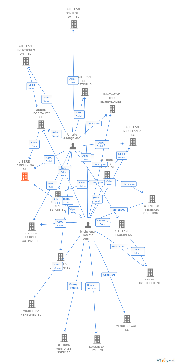 Vinculaciones societarias de LIBERE BARCELONA SL
