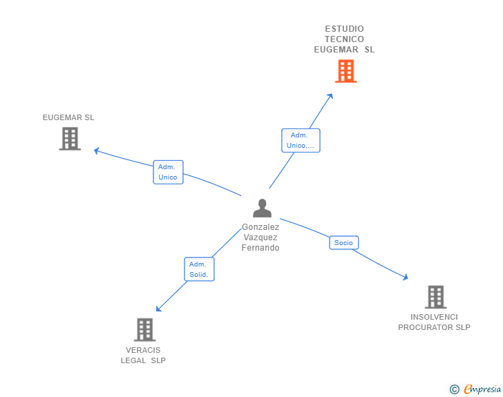 Vinculaciones societarias de ESTUDIO TECNICO EUGEMAR SL