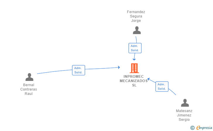 Vinculaciones societarias de INPROMEC MECANIZADOS SL
