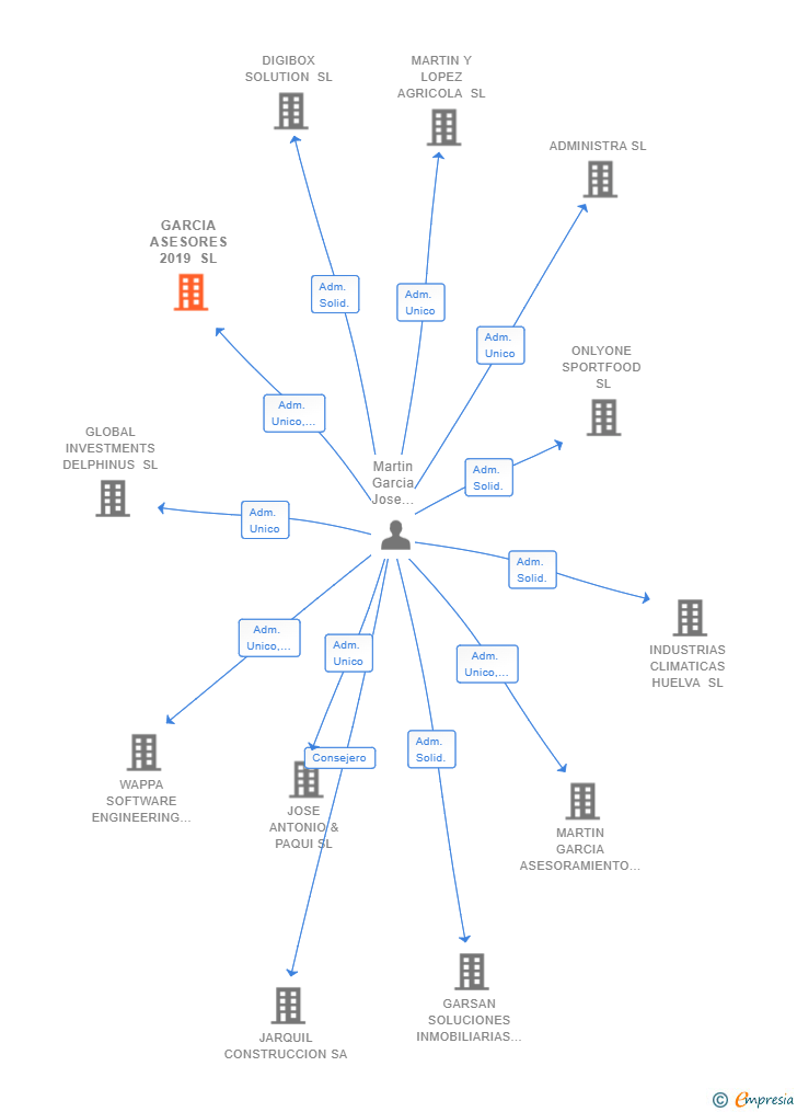Vinculaciones societarias de GARCIA ASESORES 2019 SL