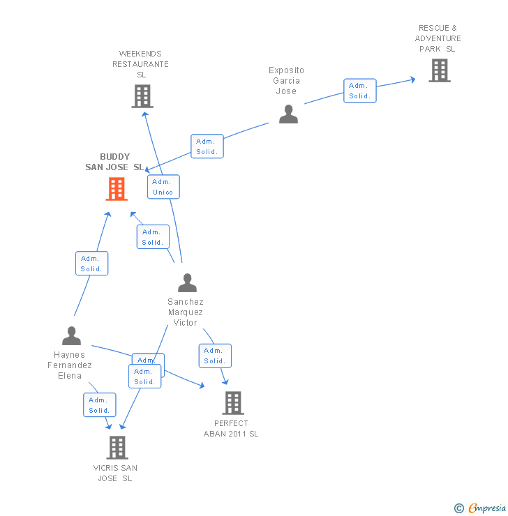 Vinculaciones societarias de BUDDY SAN JOSE SL