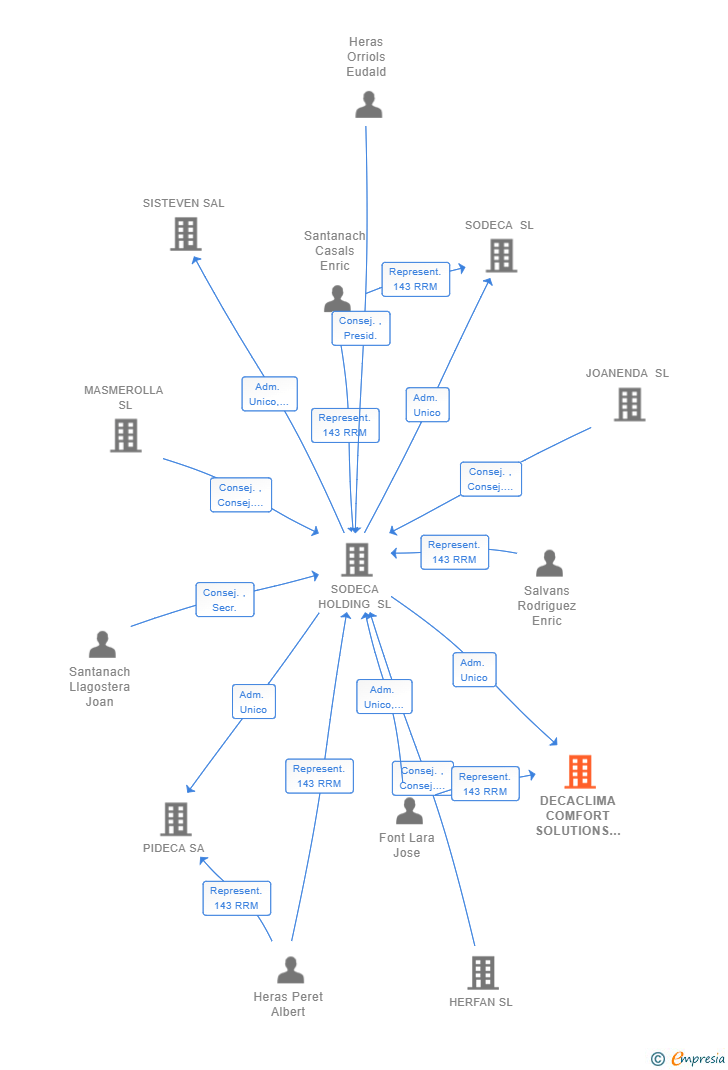 Vinculaciones societarias de DECACLIMA COMFORT SOLUTIONS SL