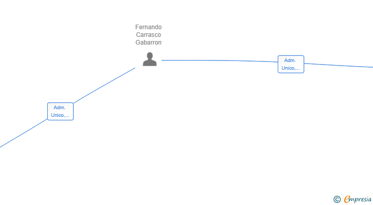 Vinculaciones societarias de LOYAL FINANCIAL GROUP SL