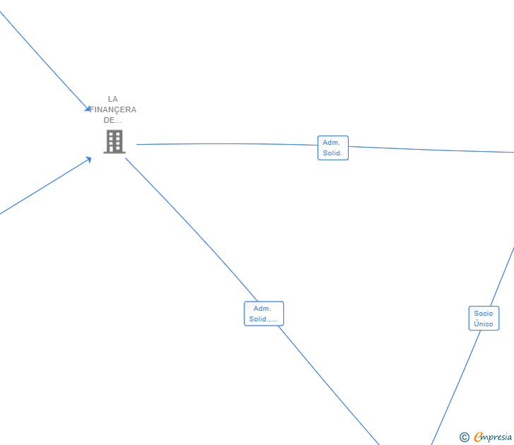 Vinculaciones societarias de FINANCIERA SOREVALL SL