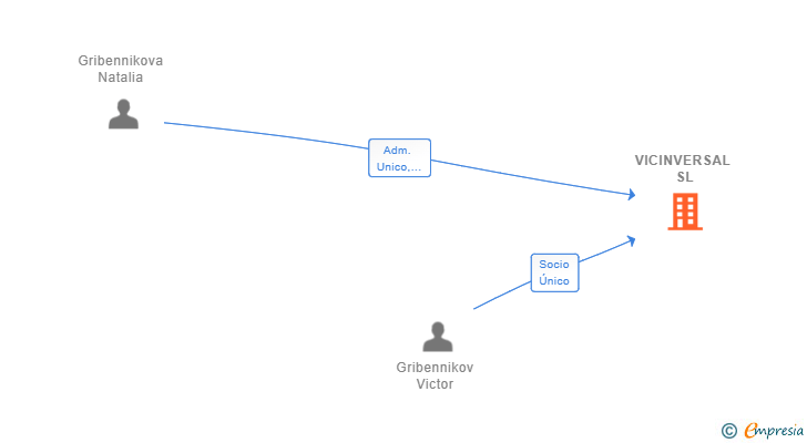 Vinculaciones societarias de VICINVERSAL SL