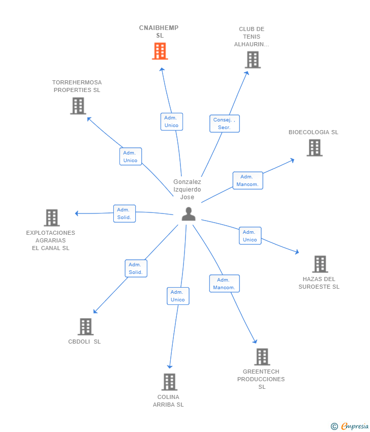 Vinculaciones societarias de CNAIBHEMP SL
