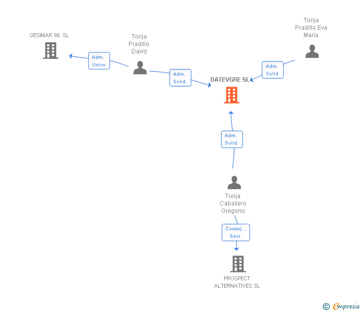 Vinculaciones societarias de DATEVGRE SL (EXTINGUIDA)