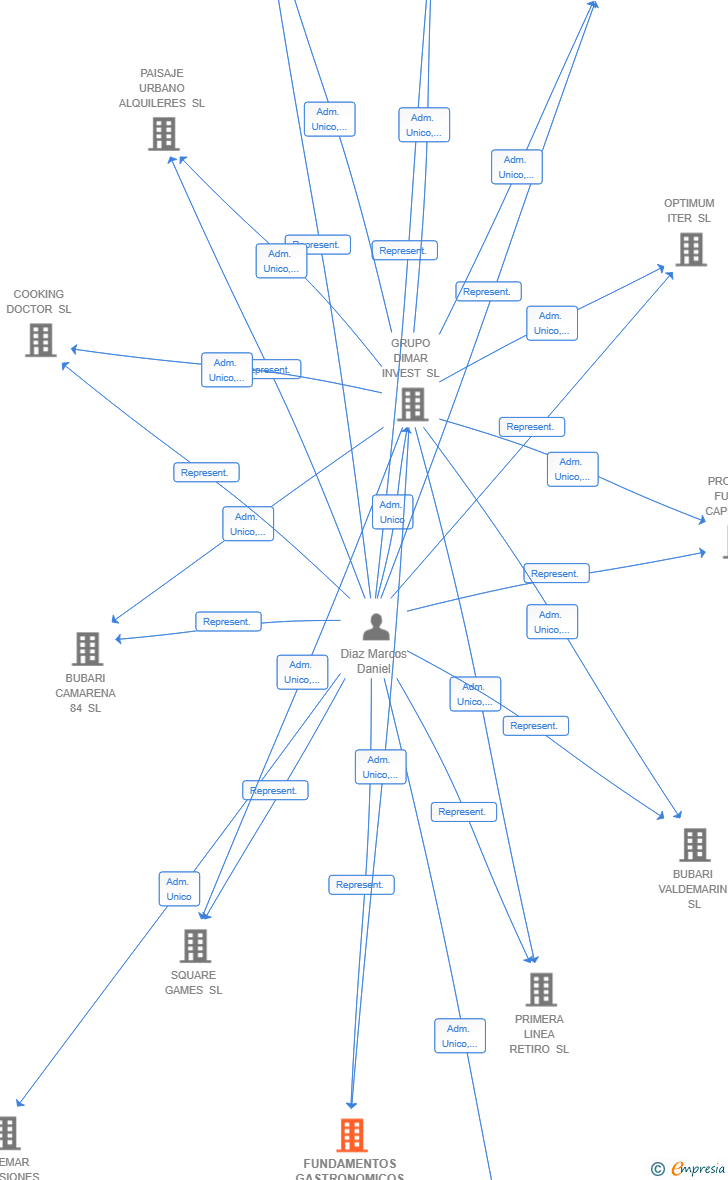 Vinculaciones societarias de FUNDAMENTOS GASTRONOMICOS SL