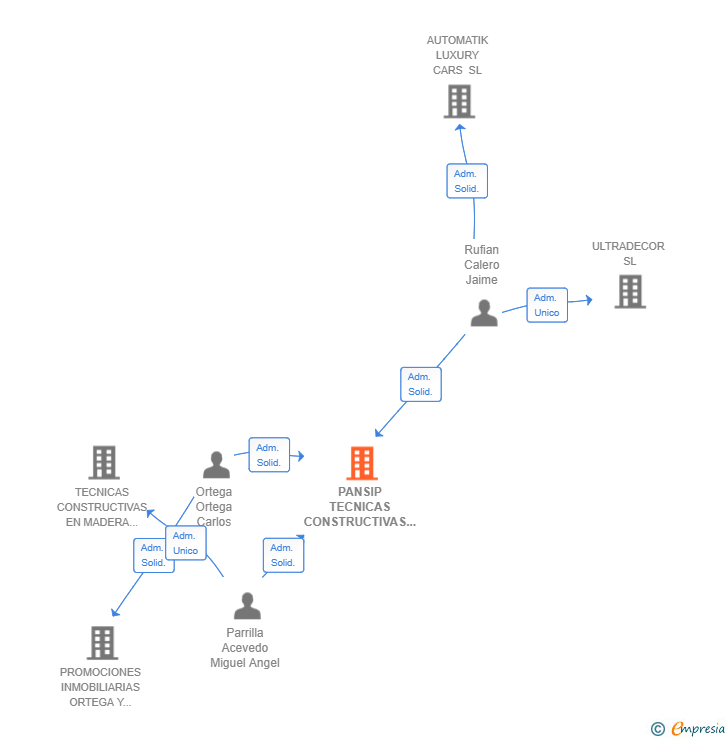 Vinculaciones societarias de PANSIP TECNICAS CONSTRUCTIVAS SL