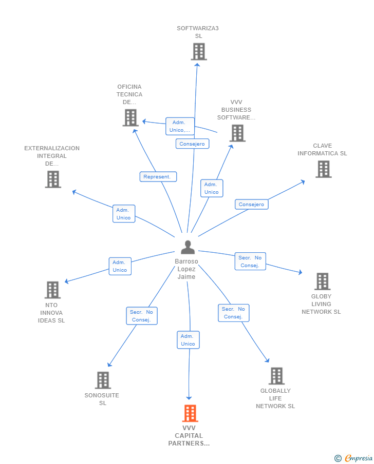 Vinculaciones societarias de VVV CAPITAL PARTNERS MANAGEMENT SL
