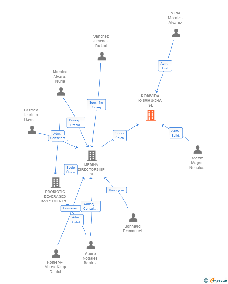 Vinculaciones societarias de KOMVIDA KOMBUCHA SL