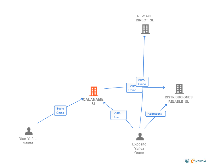 Vinculaciones societarias de CALANAME SL