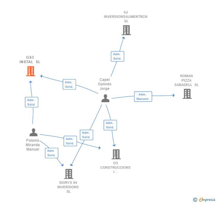 Vinculaciones societarias de GS3 INSTAL SL