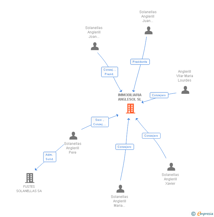 Vinculaciones societarias de IMMOBILIARIA ANGLESOL SL