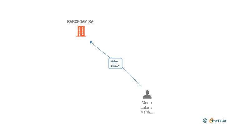 Vinculaciones societarias de BARCEGAM SA