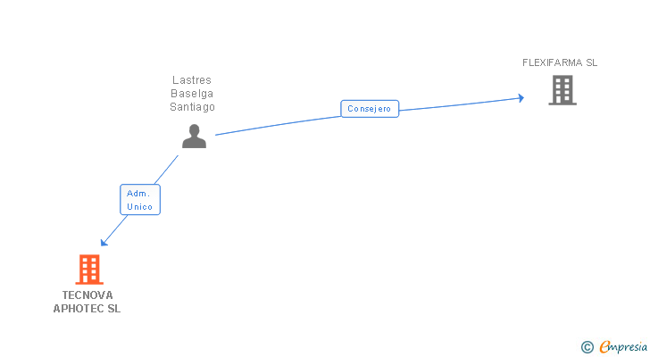 Vinculaciones societarias de TECNOVA APHOTEC SL (EXTINGUIDA)