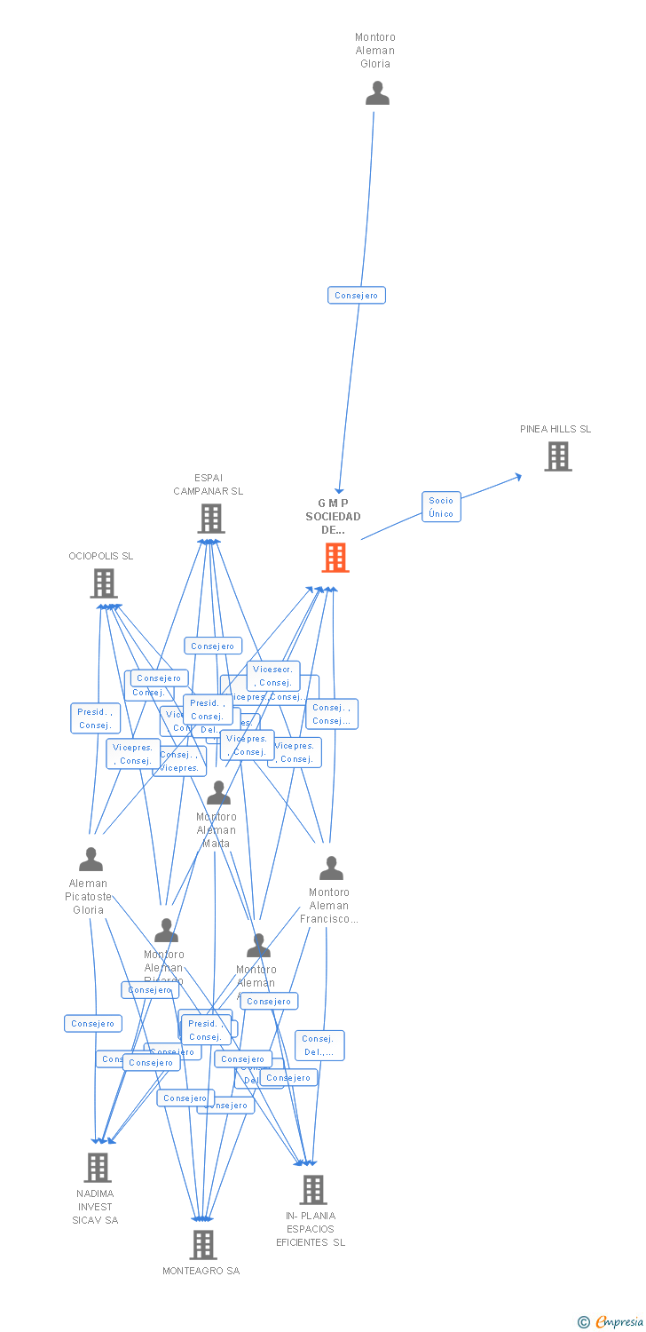 Vinculaciones societarias de GMP PROPERTY SOCIMI SA