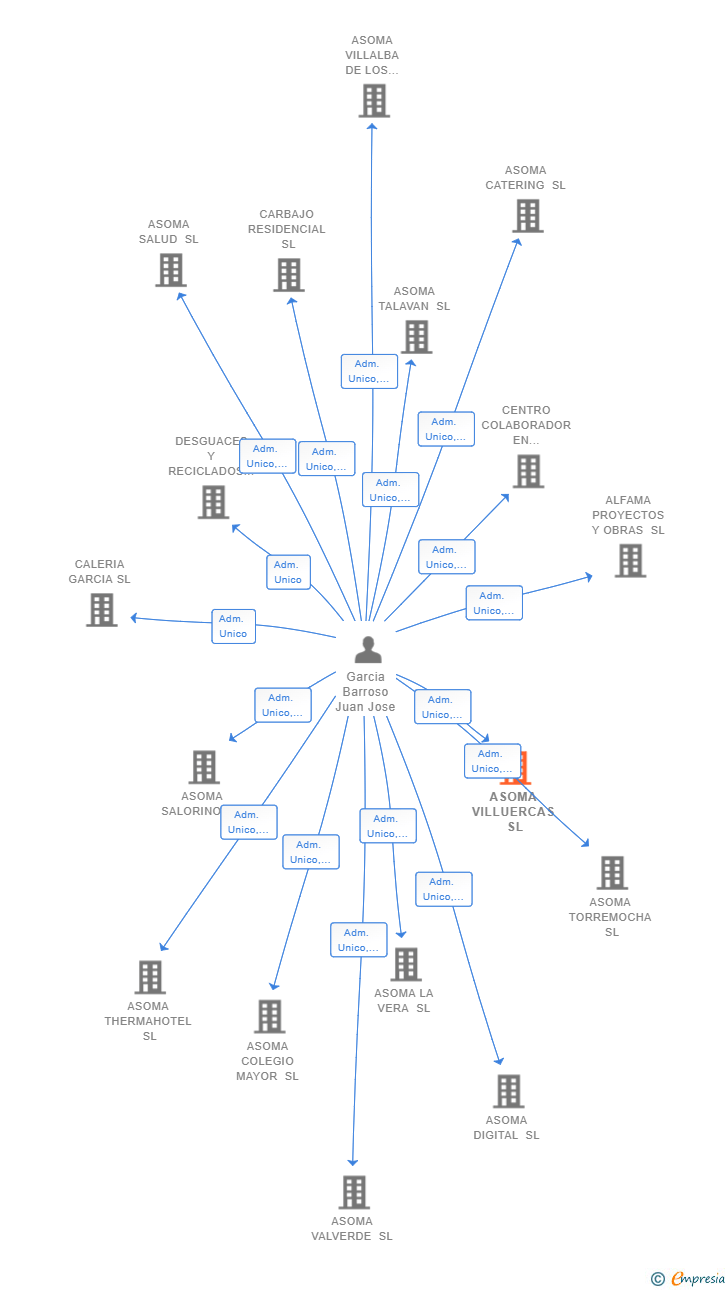 Vinculaciones societarias de ASOMA VILLUERCAS SL