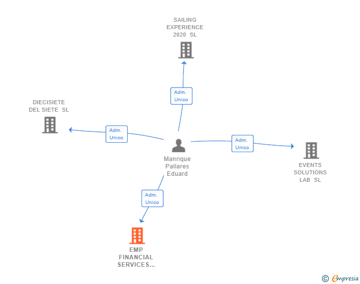 Vinculaciones societarias de EMP FINANCIAL SERVICES 2023 SL
