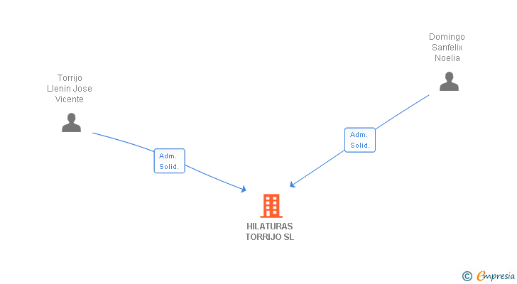 Vinculaciones societarias de HILATURAS TORRIJO SL